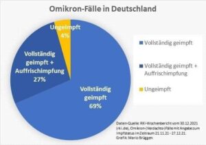 Omikron fast nur bei Geimpften